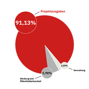 Verwaltungskosten Verwaltungskosten Diagramm